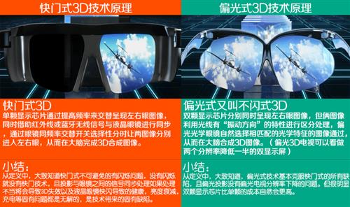 偏光式3d与快门式3d技术