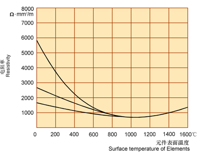硅碳棒标注方法与电阻率表