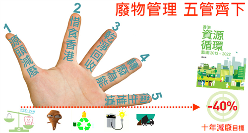 在香港推行废物减量与管理的种种挑战概览