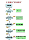 处理问题标准五原则