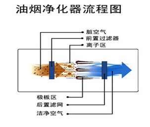 油煙凈化器