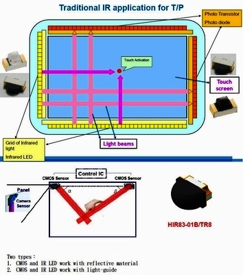红外触摸屏