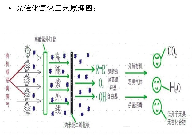 UV光催氧化工藝原理圖