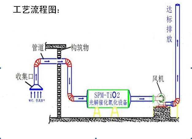 光催氧化設(shè)備安裝示例