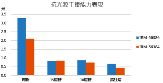 IRM灯光干扰