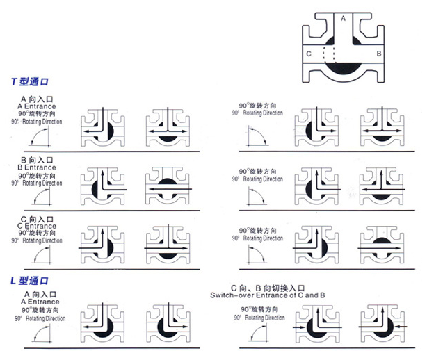 三通球閥流向