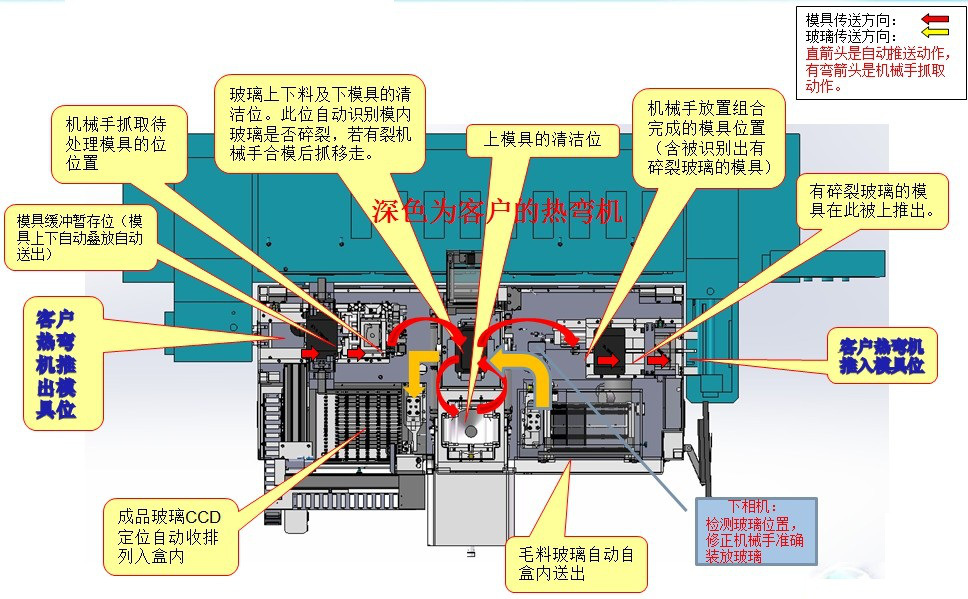 熱彎機械手