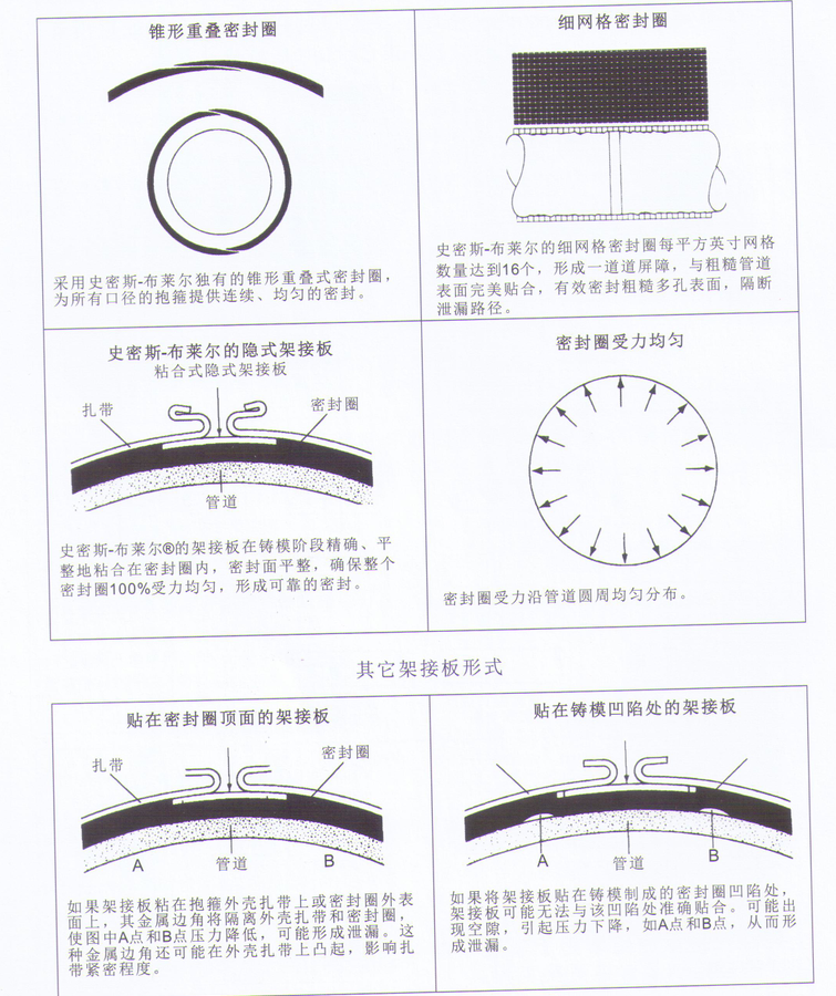 修補(bǔ)抱箍密封原理