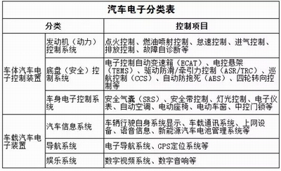 汽车电子分类