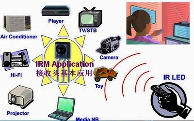 IRM基本应用