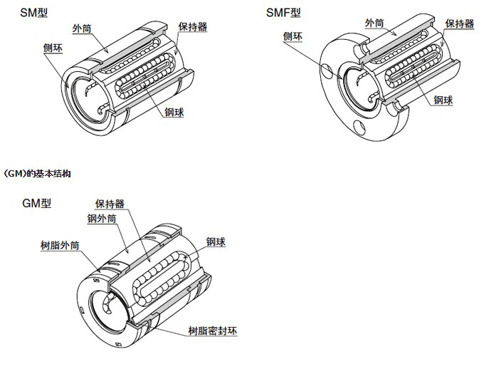 NB直線軸承的種類2