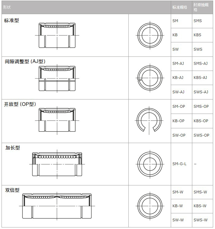 NB直線軸承的種類3