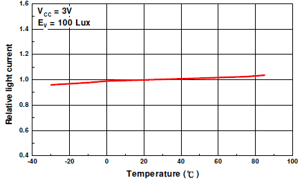 ALS-PDIC15-21温度线性