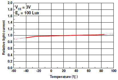 ALS-PDIC17-55C温度线性