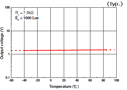 ALS-PDIC17-55C温度与电压线性