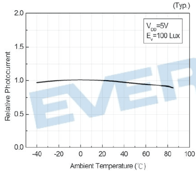 ALS-PD50-42C温度影响