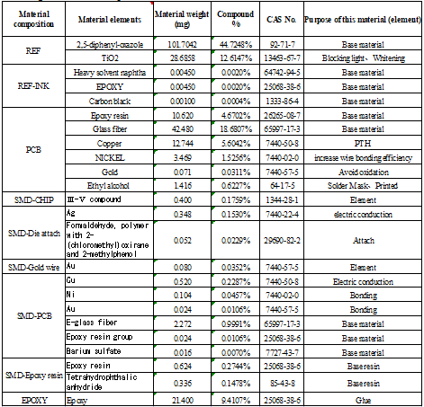 MSDS 貼片數(shù)碼管