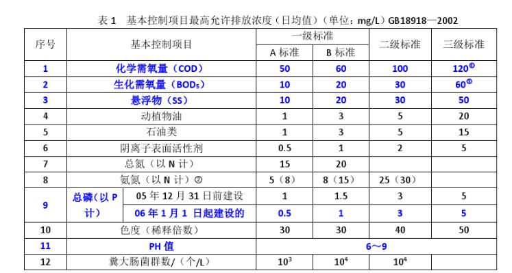 生活废水需要检测哪些项目