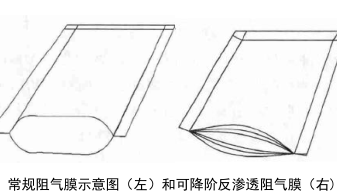 常規(guī)阻氣膜示意圖（左）和可降階反滲透阻氣膜（右)