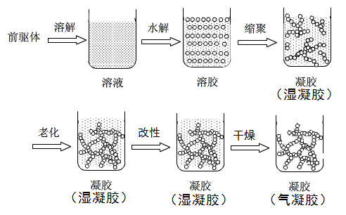 氣凝膠制備的典型工藝過程