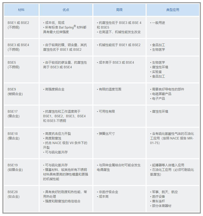 弹簧材料