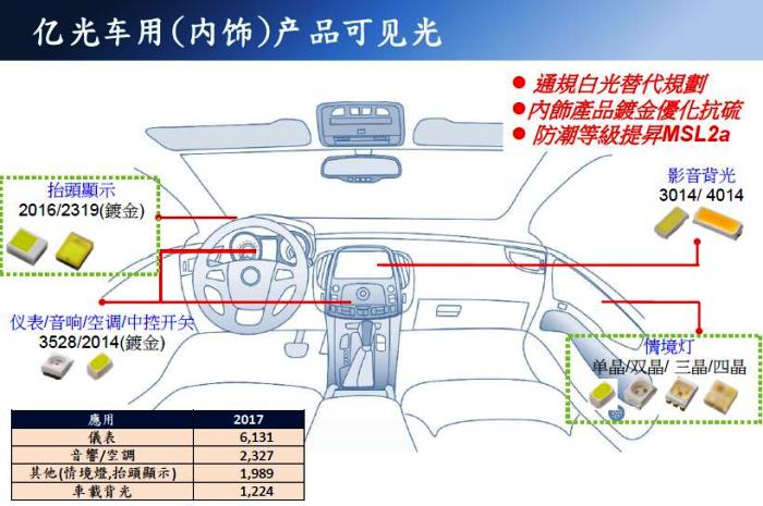 车规LED应用