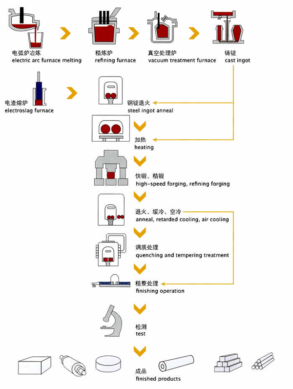 Production process