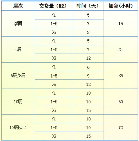 JTPCB.COM.CN_交付周期1