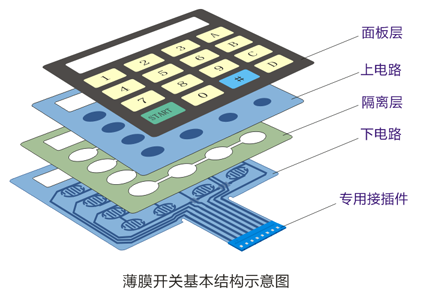 捷腾电子薄膜开关基本结构