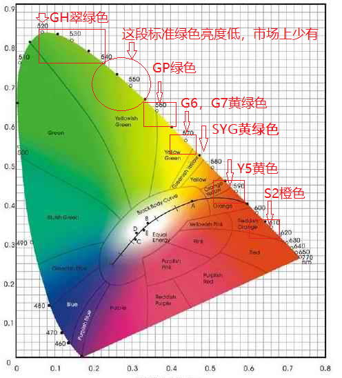 绿光LED分类