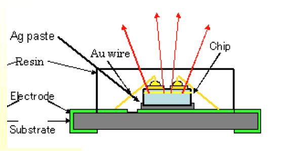 PCB类贴片LED结构图