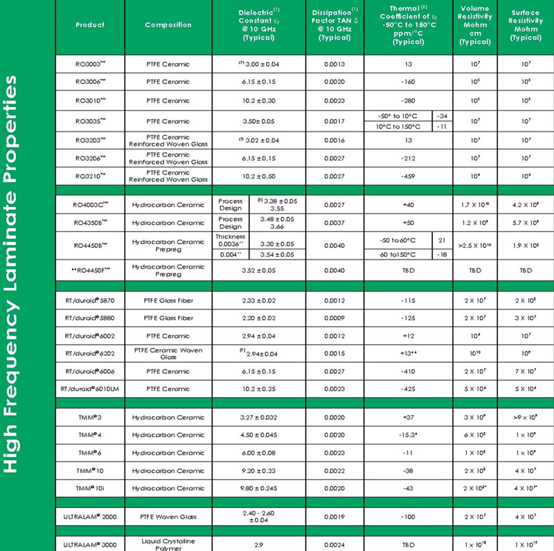 www.jtpcb.com.cn _ 罗杰斯板材参数