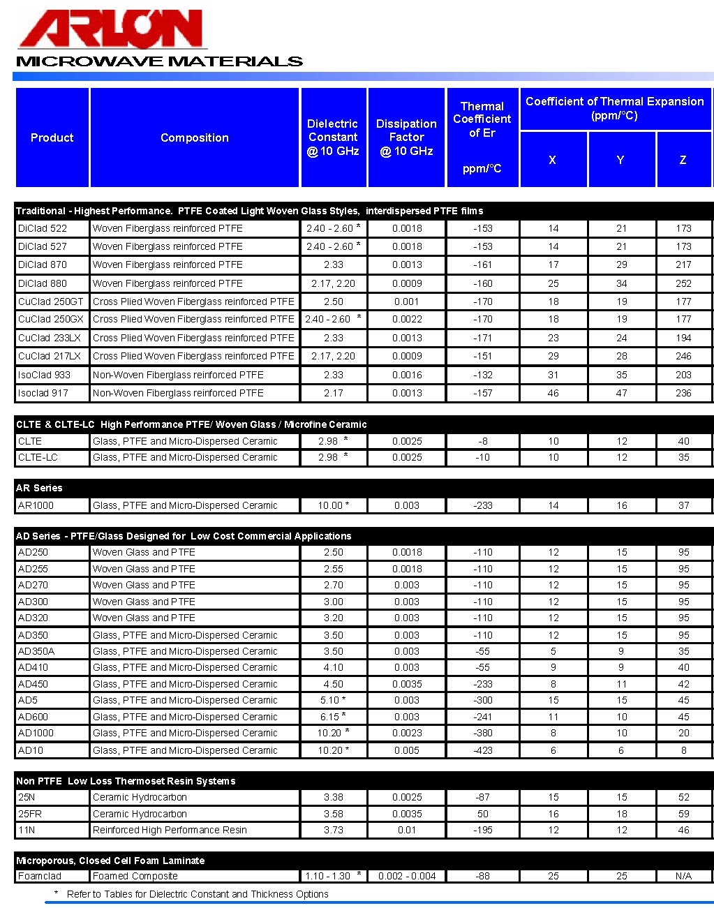 www.jtpcb.com.cn _ Arlon Parameter