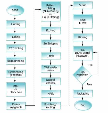 www.jtpcb.com.cn _ Double Sided PCB manufacturing flow chart