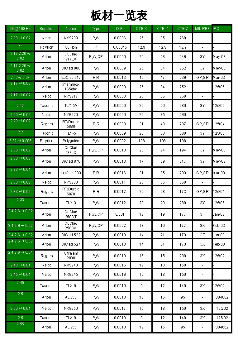 www.jtpcb.com.cn _ High-frequency material list 1