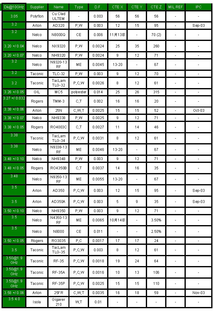 www.jtpcb.com.cn _ High-frequency material list 3