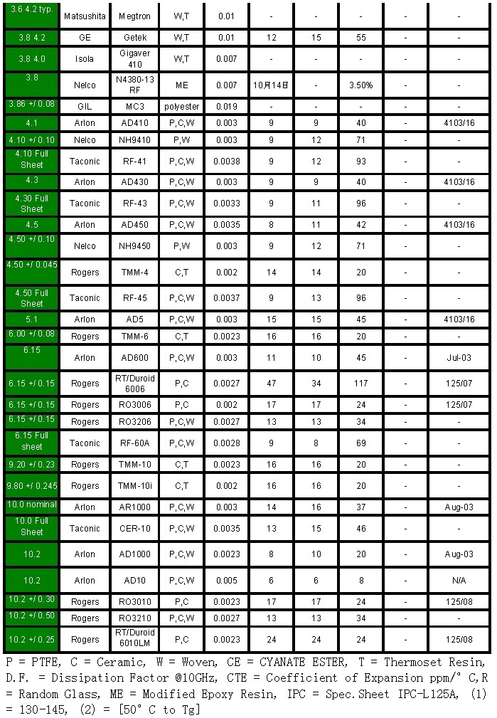 www.jtpcb.com.cn _ High-frequency material list 4