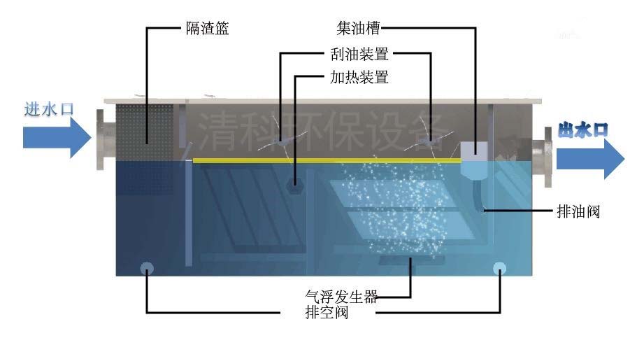 油水分离器与隔油池的结构与特点