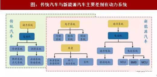 www.jtpcb.com.cn _ 传统汽车与新能源汽车主要差别在动力系统