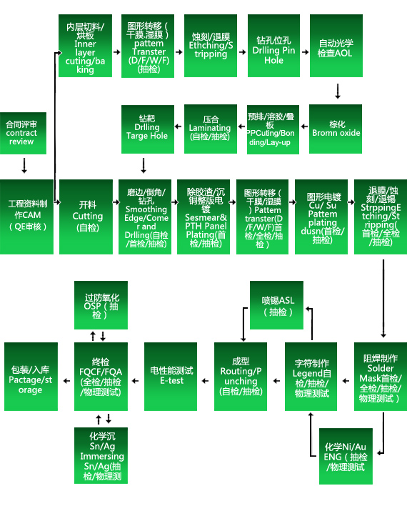 www.jtpcb.com.cn _ Production Process