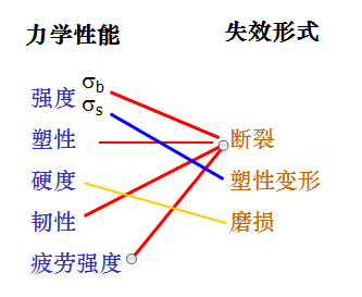 金属材料力学性能测试