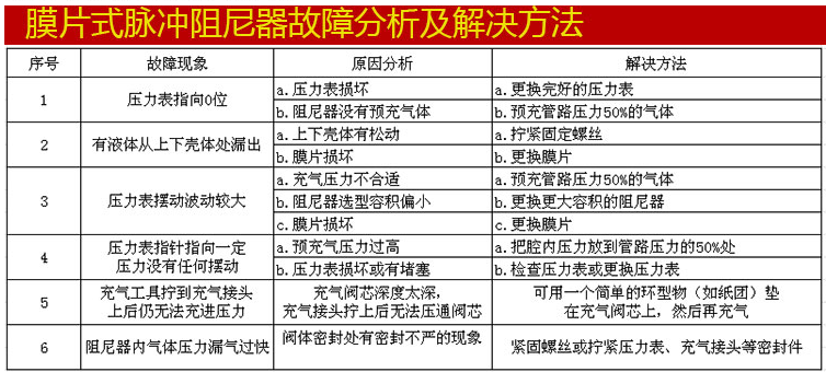 膜片式脈沖阻尼器