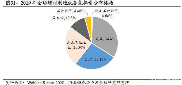 设备装机量分布格局