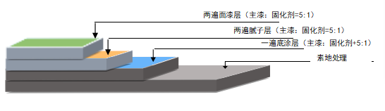 素地处理