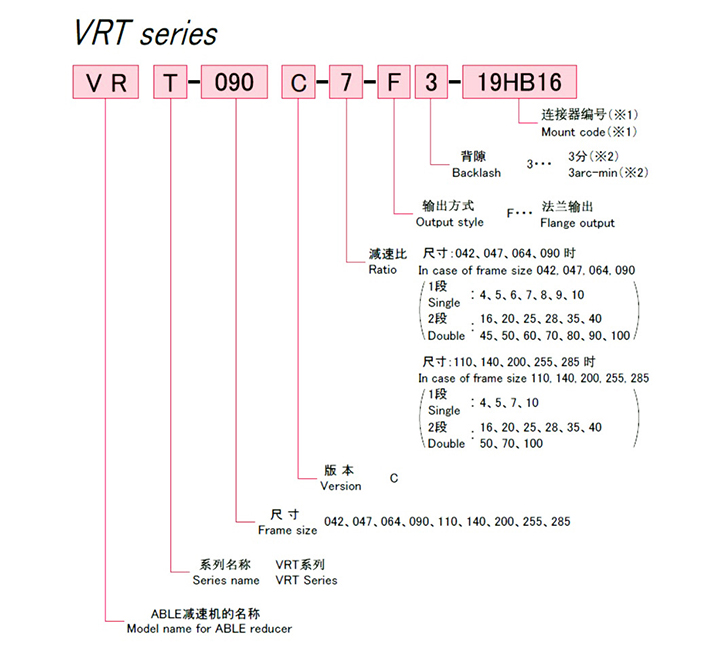 VRT法兰型减速机型号构成