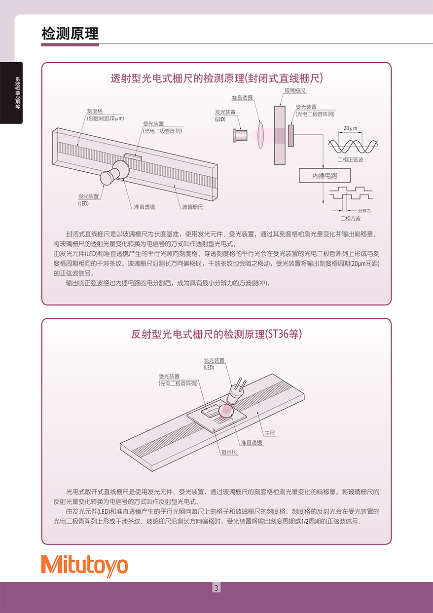 線性編碼器 控制用直線柵尺系統4