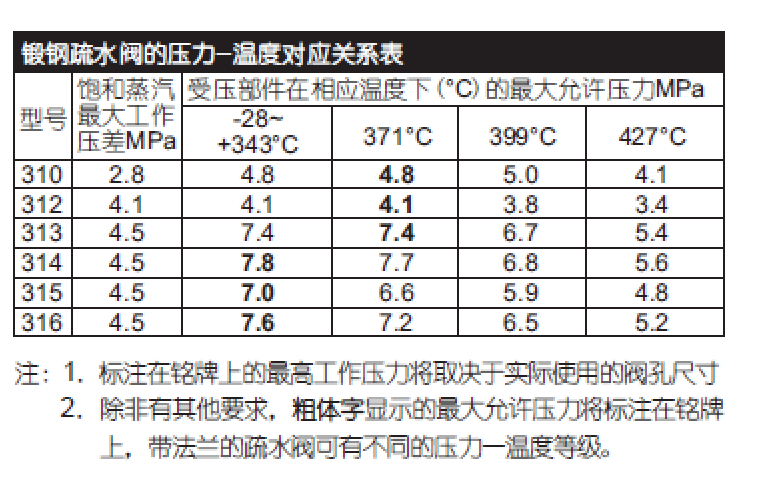 压力温度图