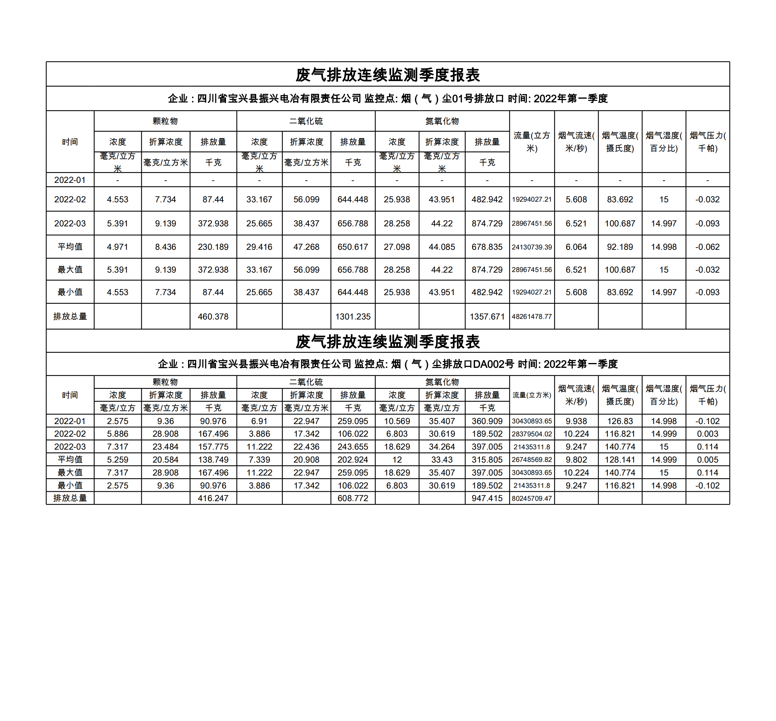 2022年1季度在線監(jiān)測(cè)季報(bào)表