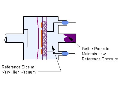 美國(guó)MKS真空計(jì)Baratron 電容壓力計(jì)