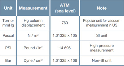 美國MKS真空計常用壓力測量單位及其在大氣壓下的值